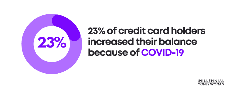 23% of credit card holders increased their balance because of COVID-19