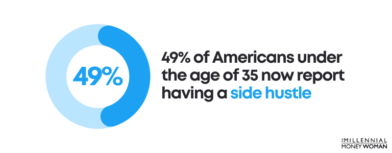 49% of Americans under the age of 35 now report having a side hustle