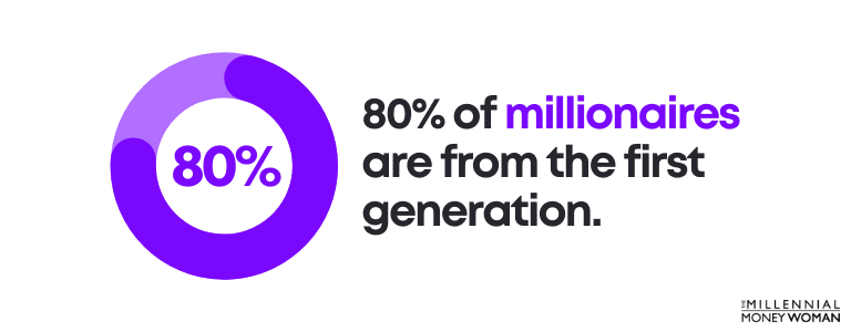 80% of millionaires are from the first generation