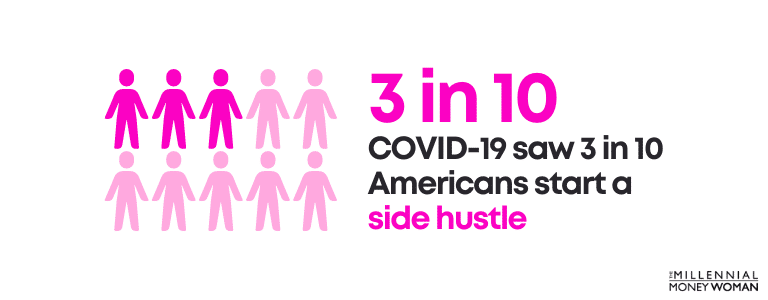 COVID-19 saw 3 in 10 Americans start a side hustle