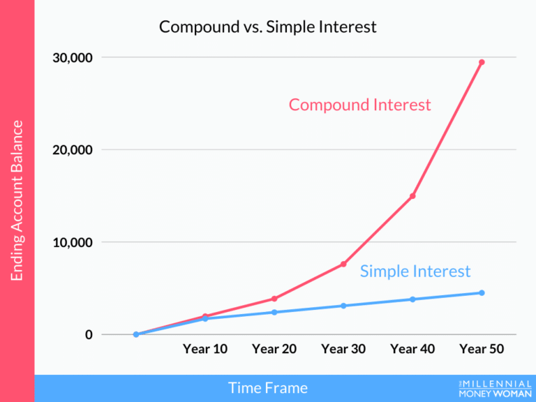 The Power of Compound Interest [In-Depth Case Study]