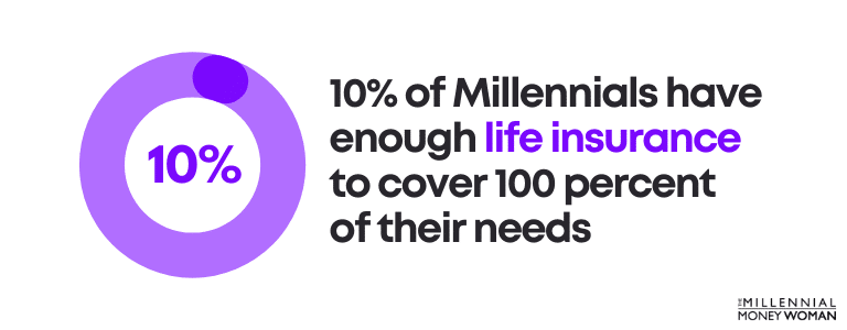 10 percent of millennials have enough life insurance to cover 100 percent of their needs