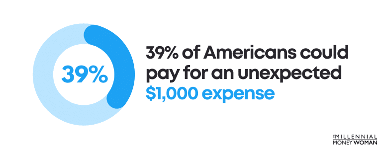 39 percent of americans could pay for an unexpected 1000 dollar expense