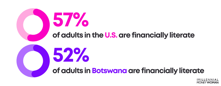 57 percent of adults in the united states are financially literate and 52 percent of adults in botswana are financially literate