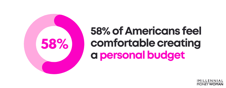 58 percent of americans feel comfortable creating a personal budget