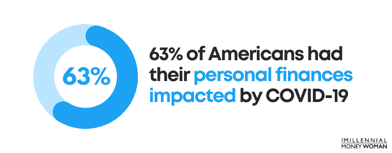 63 percent of americans had their personal finances impacted by covid 19