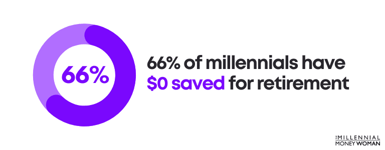 66 percent of millennials have 0 dollars saved for retirement