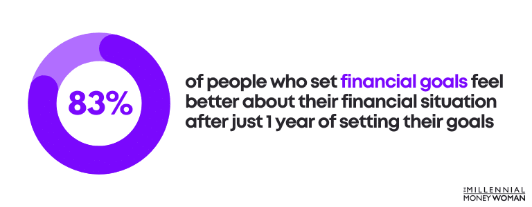 83 percent of people who set financial goals feel better about their financial situation after just 1 year of setting their goals