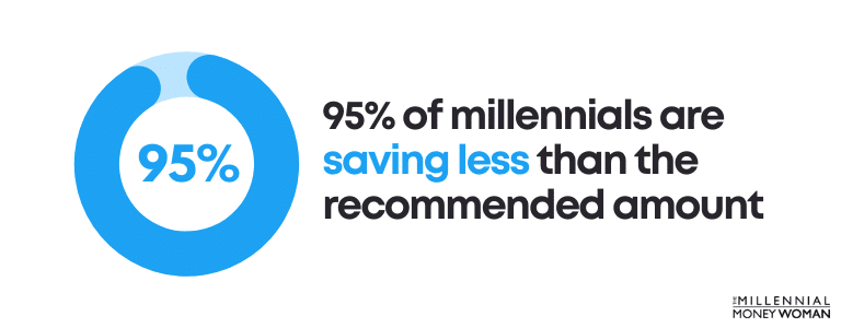 95 percent of millennials are saving less than the recommended amount