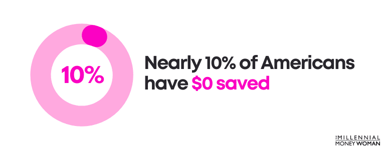 nearly 10 percent of americans have 0 dollars saved