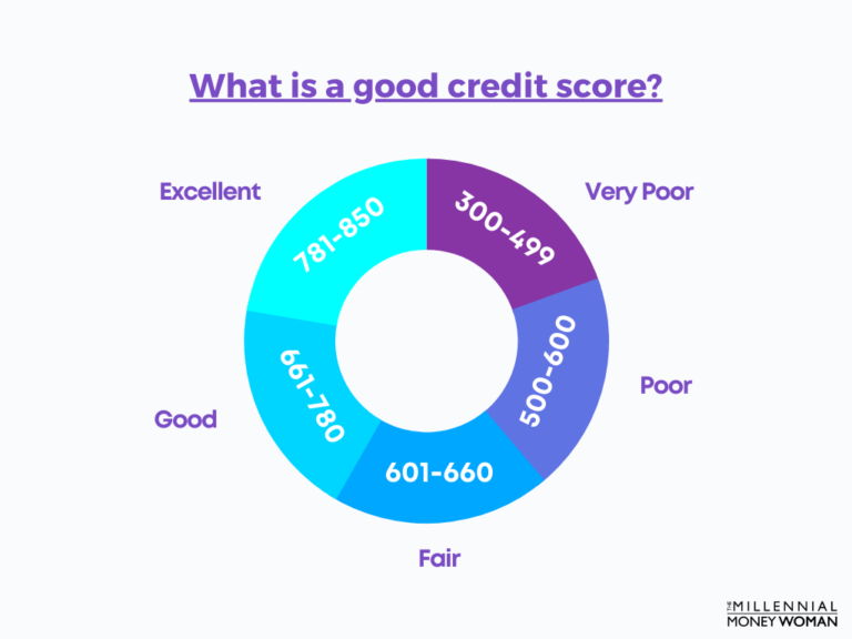 the millennial money woman blog post "credit scores explained on a pie chart"