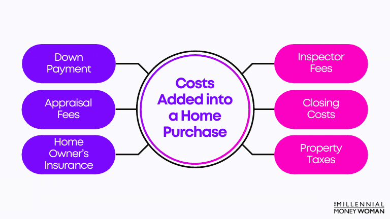 the millennial money woman blog post "Costs Added into a Home Purchase"