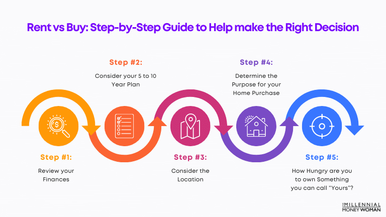 Rent vs Buy Step by Step guide to help make the right decision