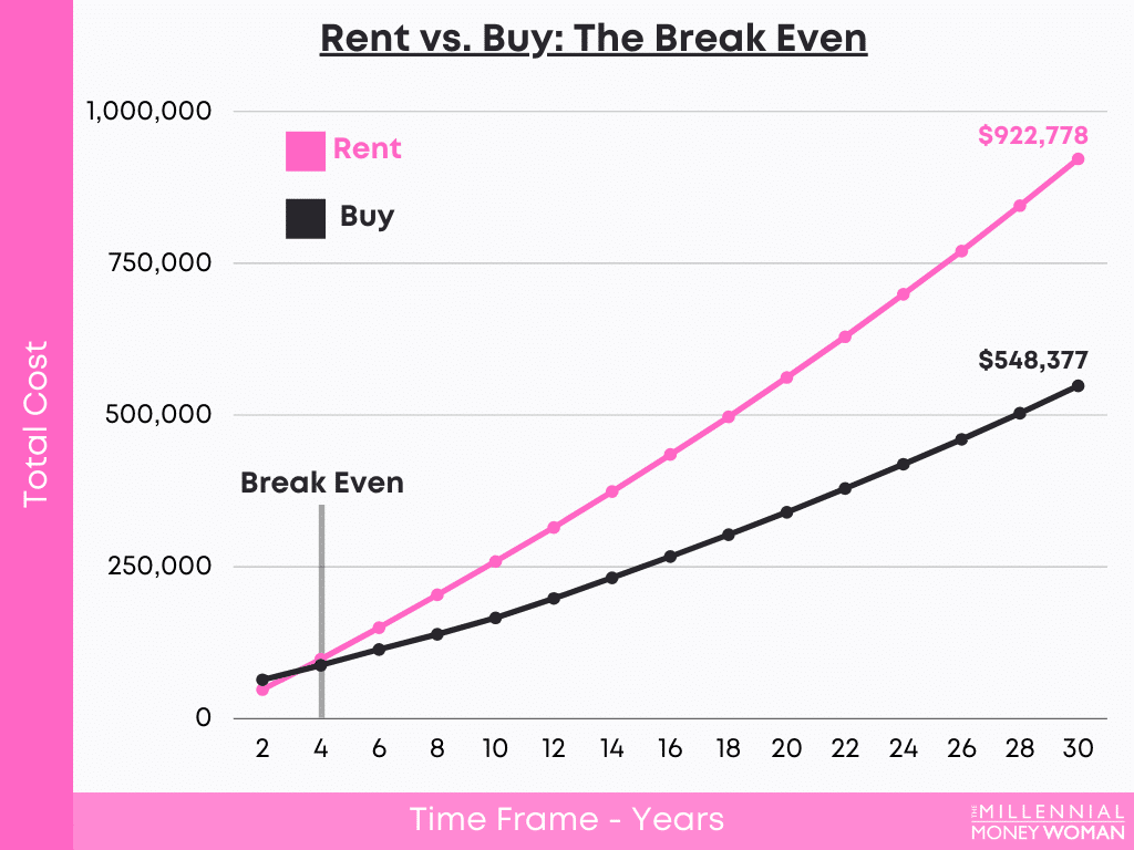 the millennial money woman blog post "rent vs buy break even"