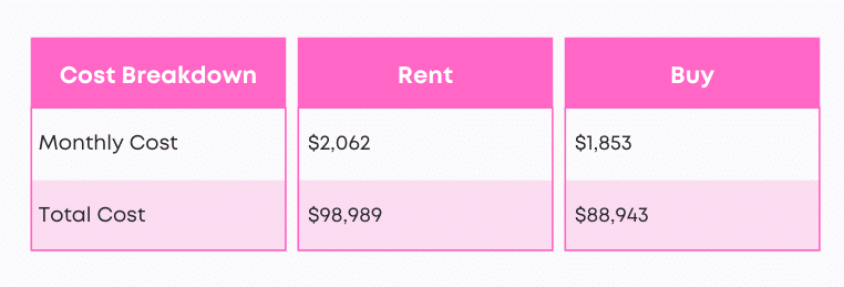 rent vs buy