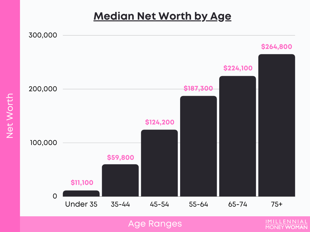 the millennial money woman blog post "median net worth by age in the usa"