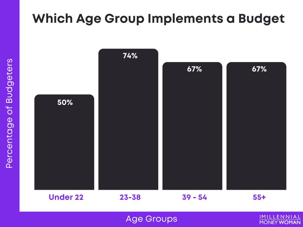 the millennial money woman blog post "percentage of age groups that implement a budget statistic"