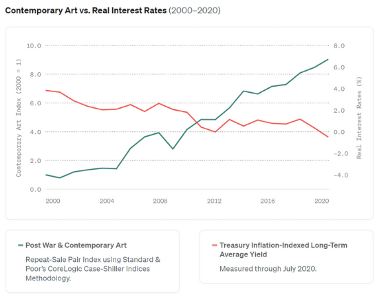 graph of contemporary art vs. real interest rates (2000-2020)