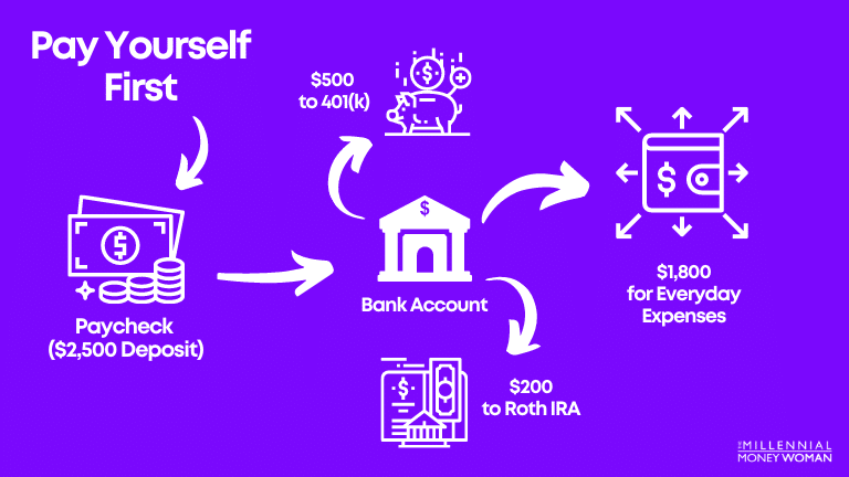 the millennial money woman blog post "pay yourself first example"