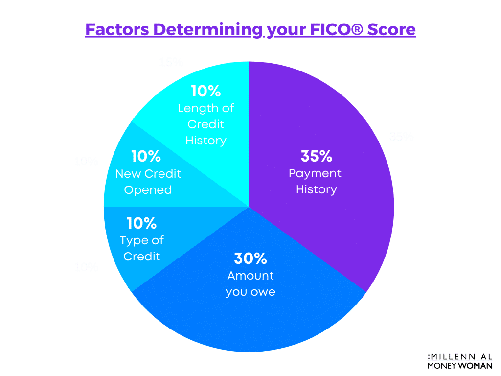 Factors Determining your FICO Score