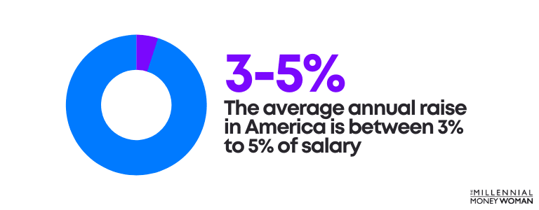 annual raise average in america statistic