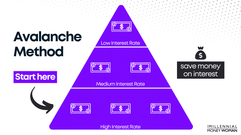 the millennial money woman blog post "avalanche method example"