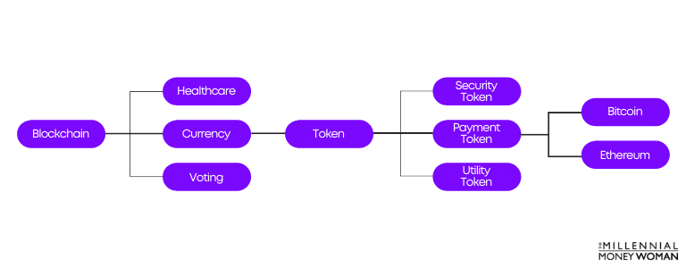 the millennial money woman blog post "blockchain payment token example"