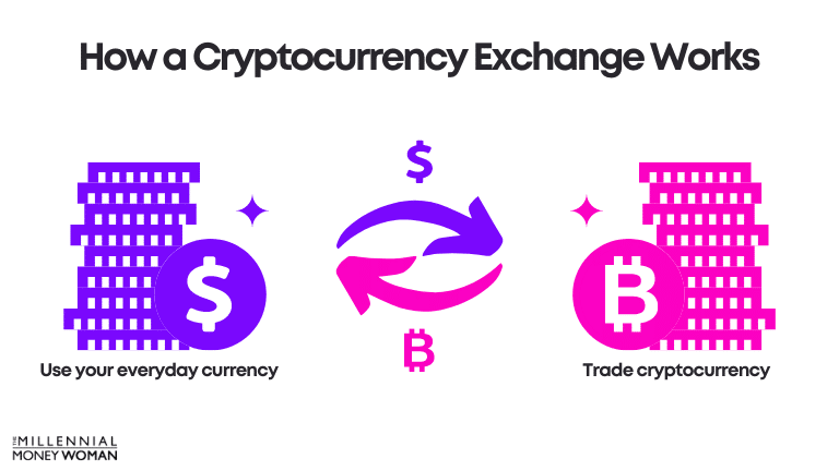 the millennial money woman blog post "how a cryptocurrency exchange works"