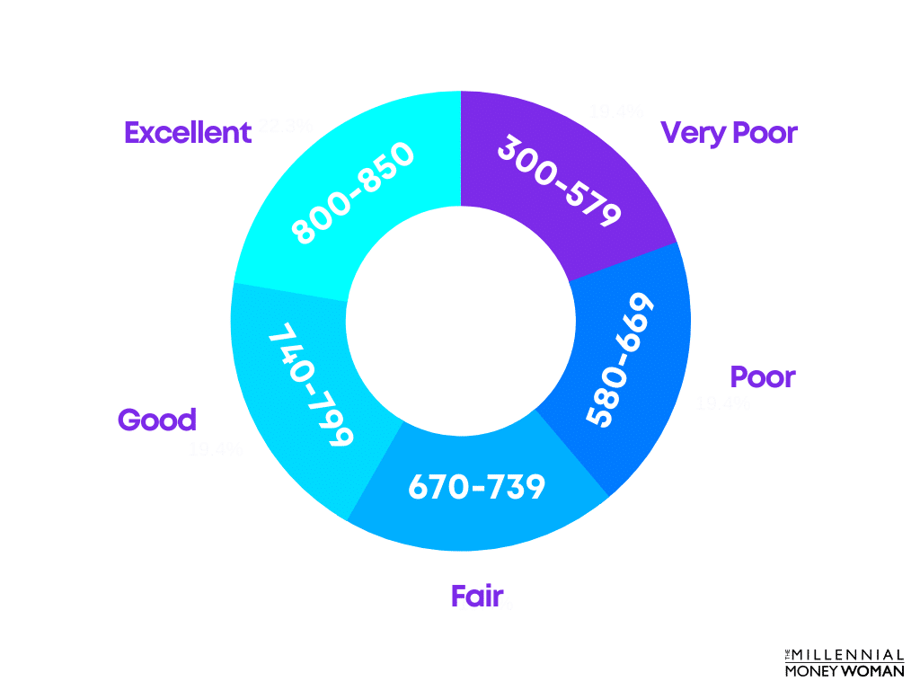 FICO score ranges