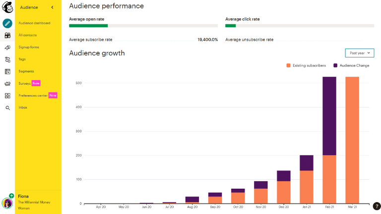 mailchimp audience performance