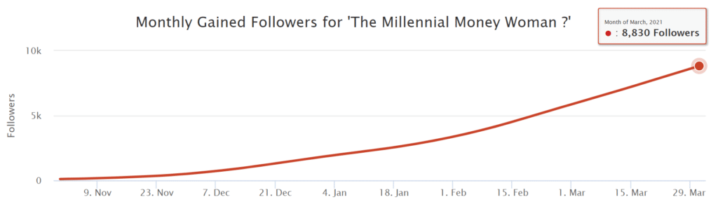 the millennial money woman monthly twitter followers gained analytics