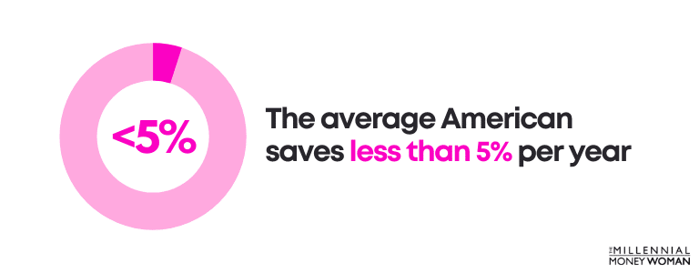 The average American saves less than 5% per year