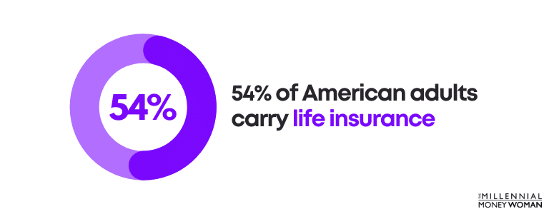 54% of American adults carry life insurance