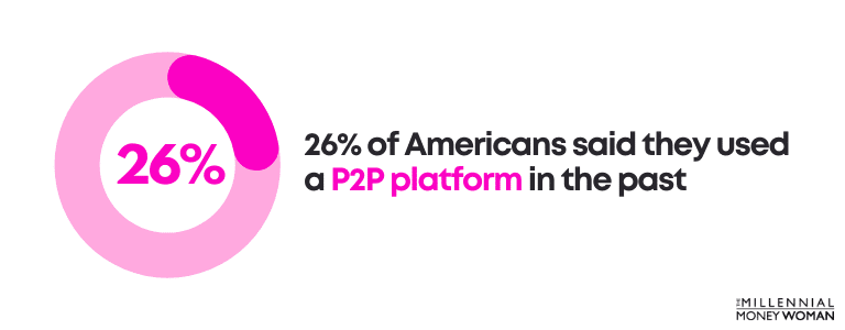 26% of Americans said they used a P2P platform in the past