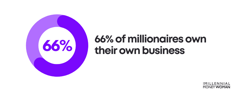 66% of millionaires own their own business