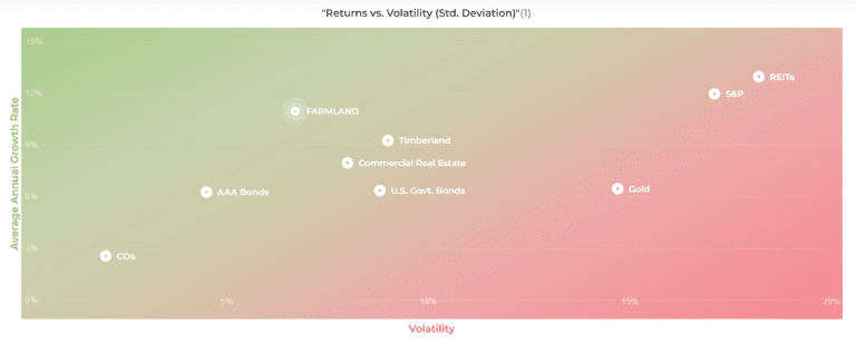 AcreTrader Returns vs Volatility