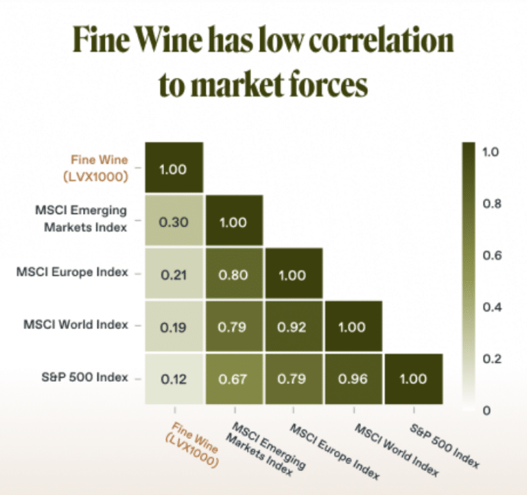 Fine Wine Low Correlation to Market Forces