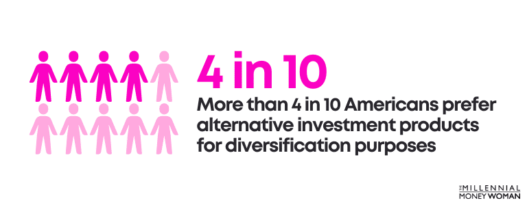 More than 4 in 10 Americans prefer alternative investment products for diversification purposes