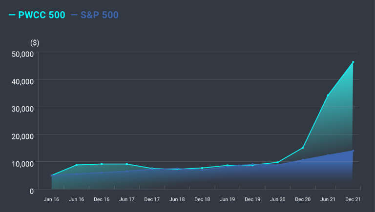 PWCC 500 vs SP500