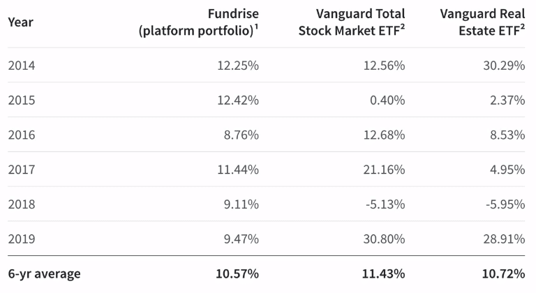 fundrise vs vanguard total stock market ETF vs vanguard real estate ETF