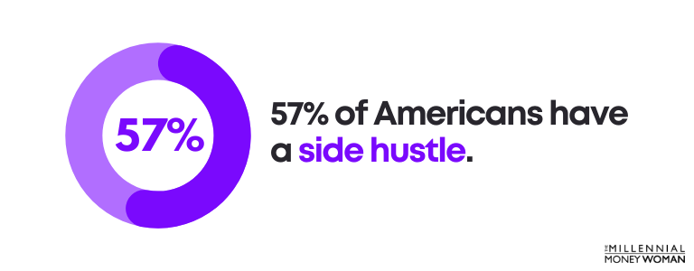 57% of Americans have a side hustle