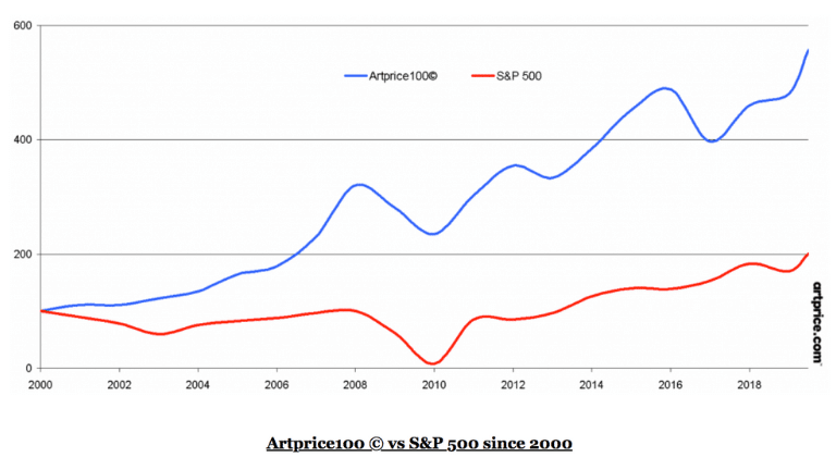 Artprice100 vs S&P 500 Since 2000