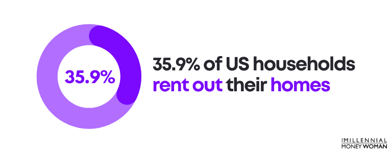 35.9 percent of US households rent out their homes