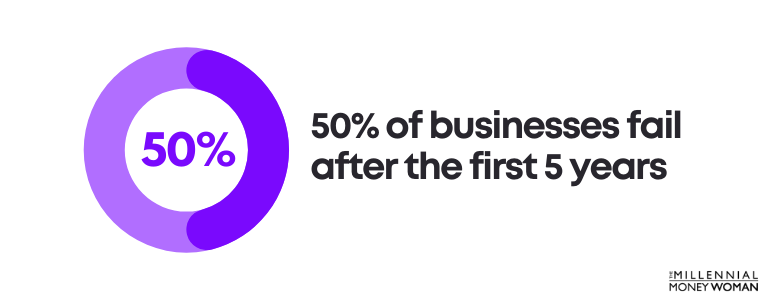 50% of businesses fail after the first 5 years