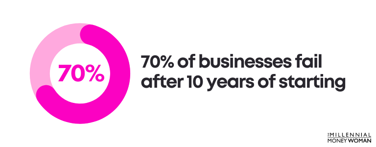 70% of businesses fail after 10 years of starting