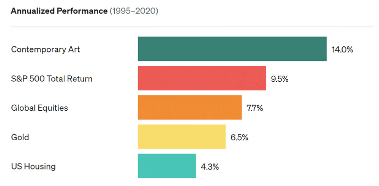 graph of contemporary art annualized performance 1995-2020