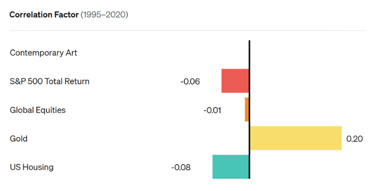 graph of comtemporary art correlation factor 1995-2020