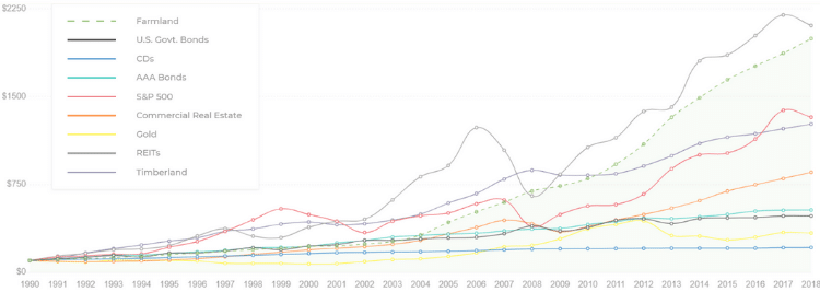 cumulative returns of major asset classes 1990-2018