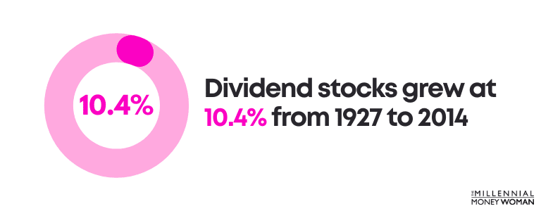 dividend stocks grew at 10.4 percent from 1927 to 2014