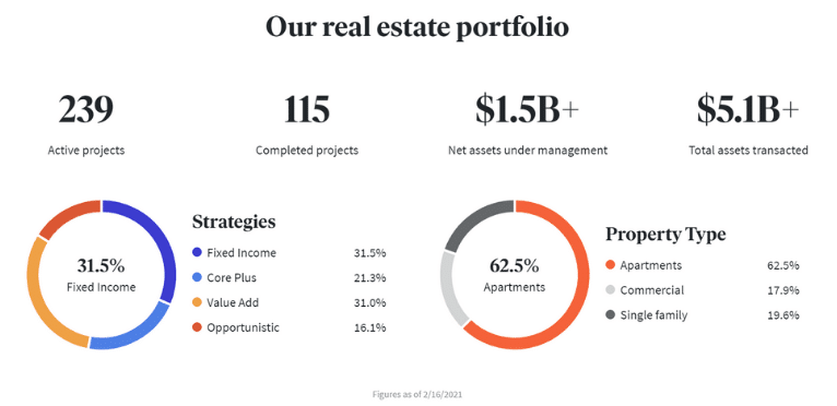 fundrise real estate portfolio